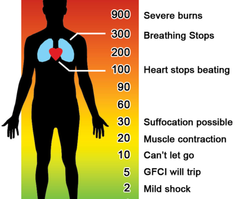 How Electricity Affects The Body